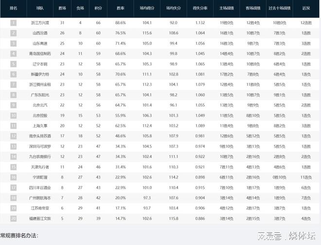 CBA積分榜：遼寧新疆浙江廣東同分，領頭羊12連勝+6分優勢領跑