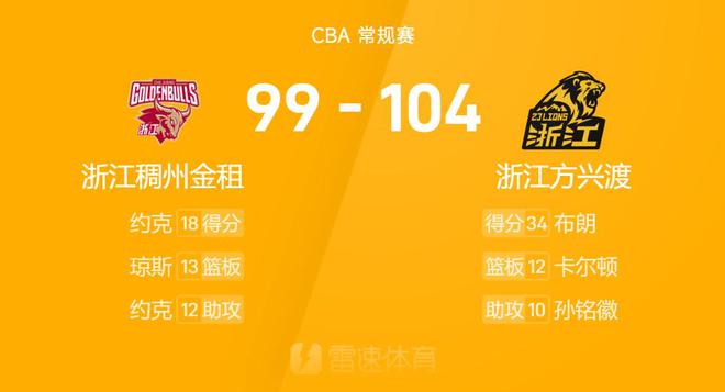 CBA戰報：胡金秋21+11&佈朗34分，廣廈104-99力克浙江