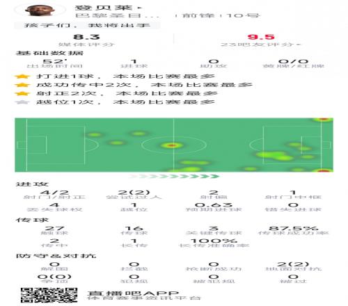 登贝莱本场数据：替补建功，4射2正，1次中框，评分8.3分