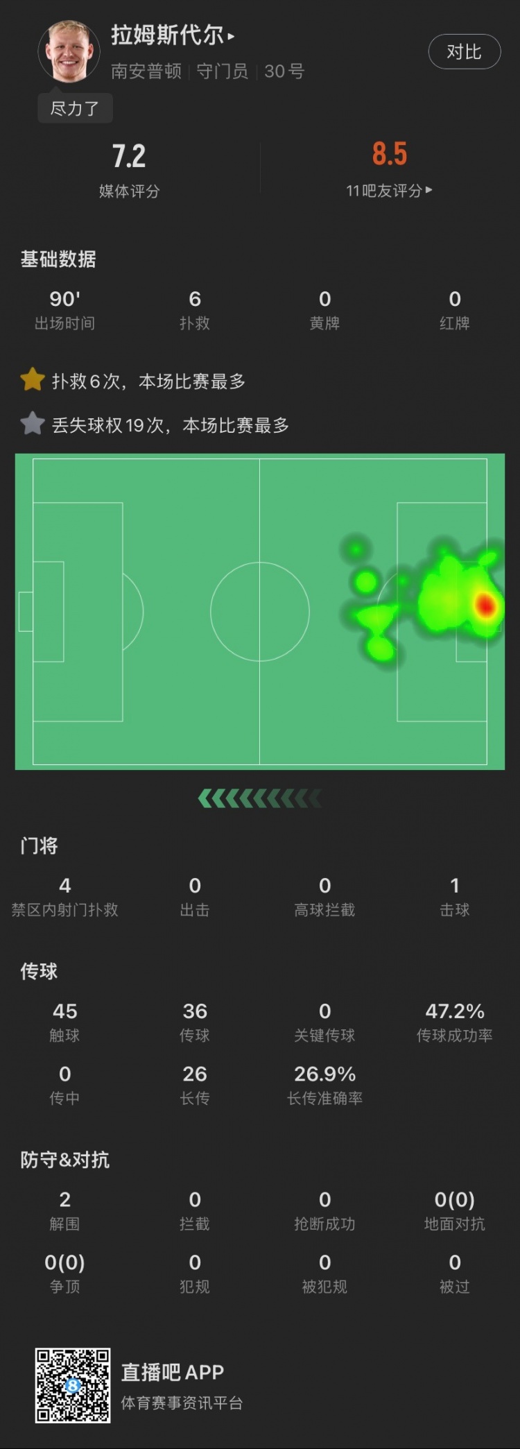 尽力局！拉姆斯代尔本场：全场6扑救，贡献2解围，被射23脚丢3球