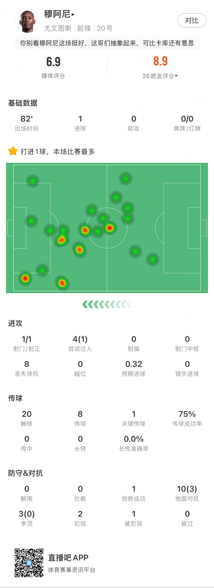 首秀！穆阿尼本场1次射门打进1球，8次传球，13次对抗赢得3次