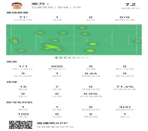 莱万本场数据：1射进1球4对抗2成功+2造犯规获评7.2分