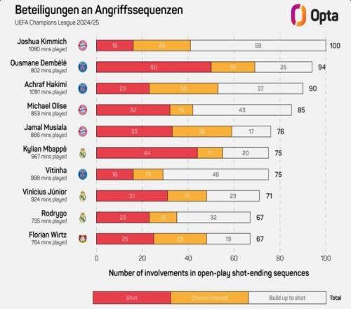 基米希本赛季欧冠100次参与形成射门的进攻，领跑所有球员